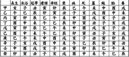 地支十二長生|八字十二長生解讀——長生